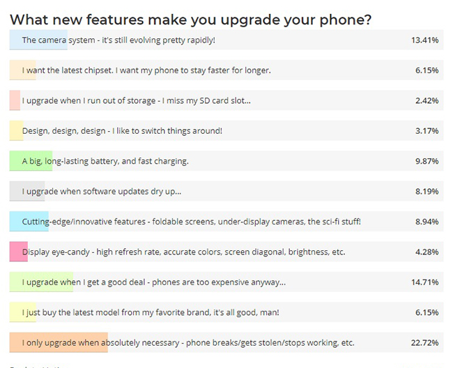Những lý do khiến người dùng nâng cấp điện thoại.