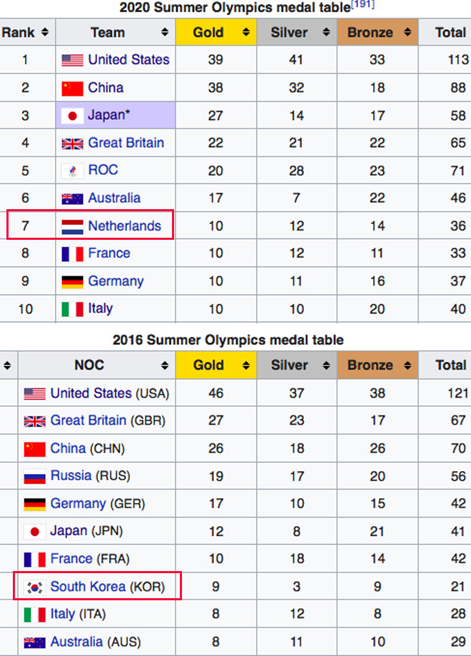 Kịch tính bảng xếp hạng Olympic: Ngả mũ đoàn Mỹ, Hà Lan &#34;đá&#34; Hàn Quốc khỏi top 10 - 3