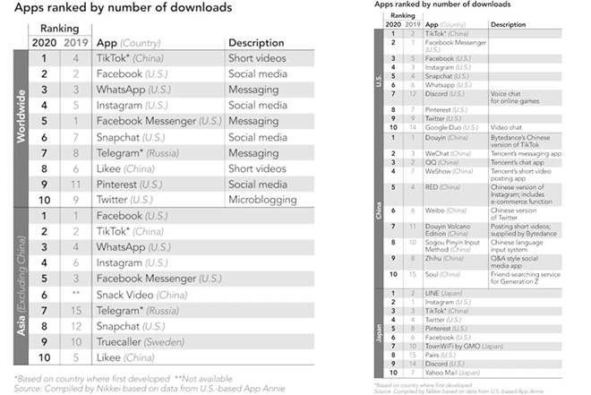 Thống kê top 10 ứng dụng mạng xã hội được tải về nhiều nhất tại một số quốc gia.