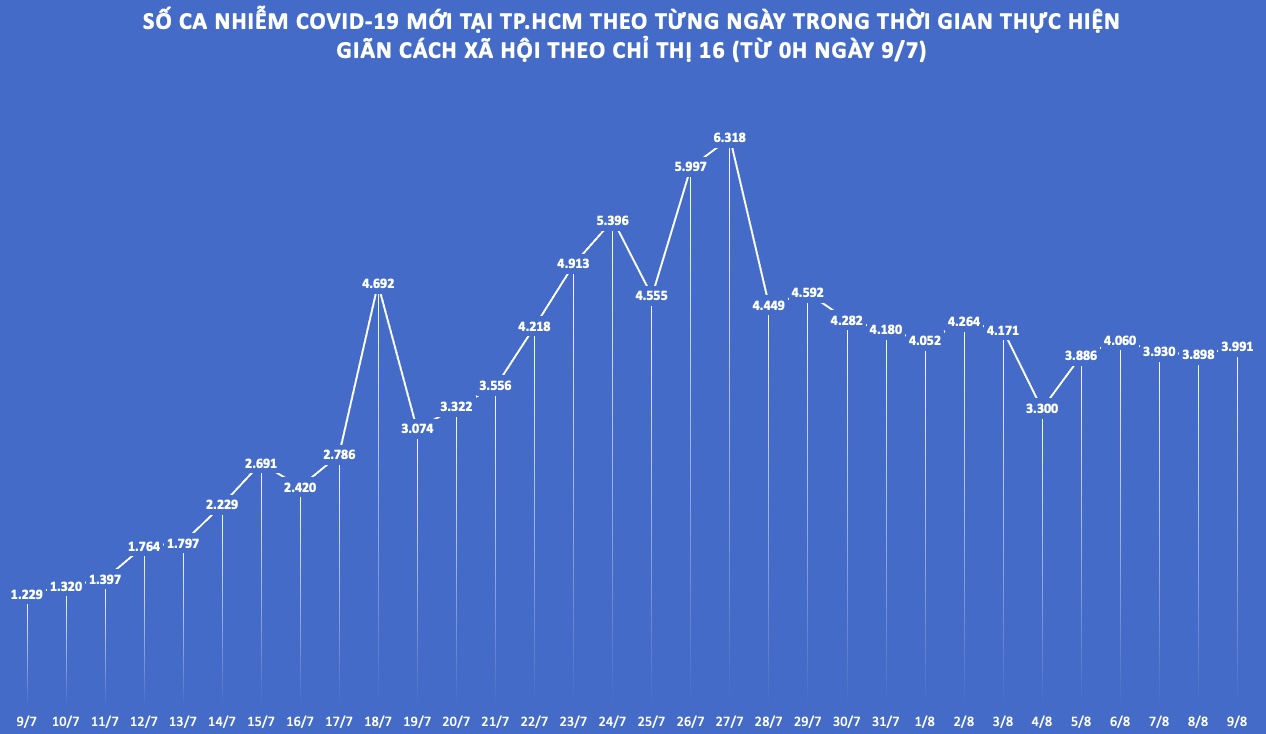 Biểu đồ số ca nhiễm COVID-19 từ ngày 9/7 đến ngày 9/8