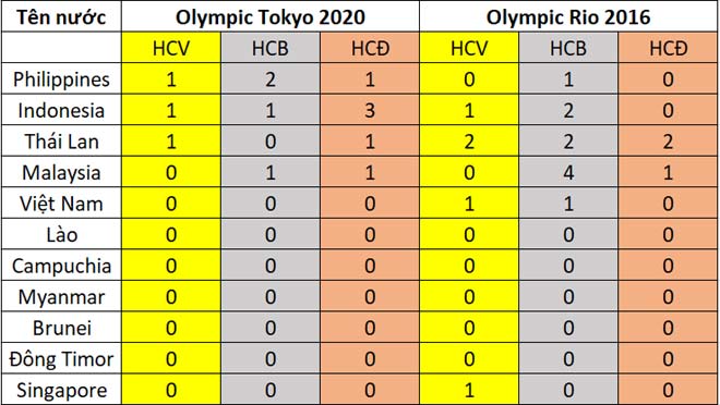 &#34;Ao làng&#34; Đông Nam Á tranh tài ở Olympic, chọn môn nào để đua HCV? - 3