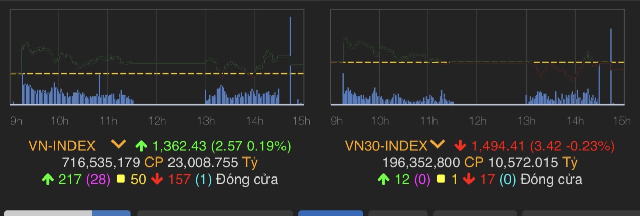 VN-Index tăng 2,57 điểm (0,19%) lên 1.362,43 điểm