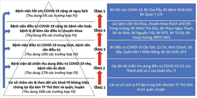 Tháp 5 tầng điều trị Covid-19 đang được TP HCM áp dụng - Ảnh: Sở Y tế TP HCM