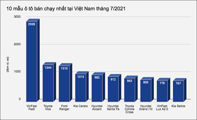 10 mẫu ô tô bán chạy nhất tại Việt Nam tháng 7/2021 - 1