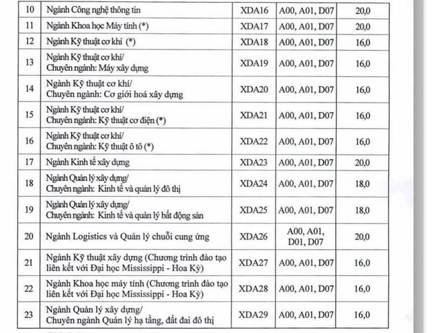 ĐH Xây dựng lấy điểm sàn ngành cao nhất 20 điểm, điểm chuẩn năm nay bao nhiêu? - 3