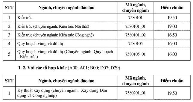 ĐH Xây dựng lấy điểm sàn ngành cao nhất 20 điểm, điểm chuẩn năm nay bao nhiêu? - 5