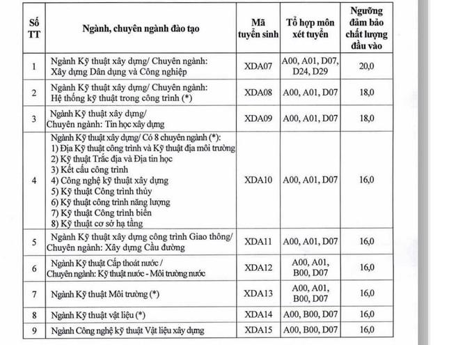 ĐH Xây dựng lấy điểm sàn ngành cao nhất 20 điểm, điểm chuẩn năm nay bao nhiêu? - 2