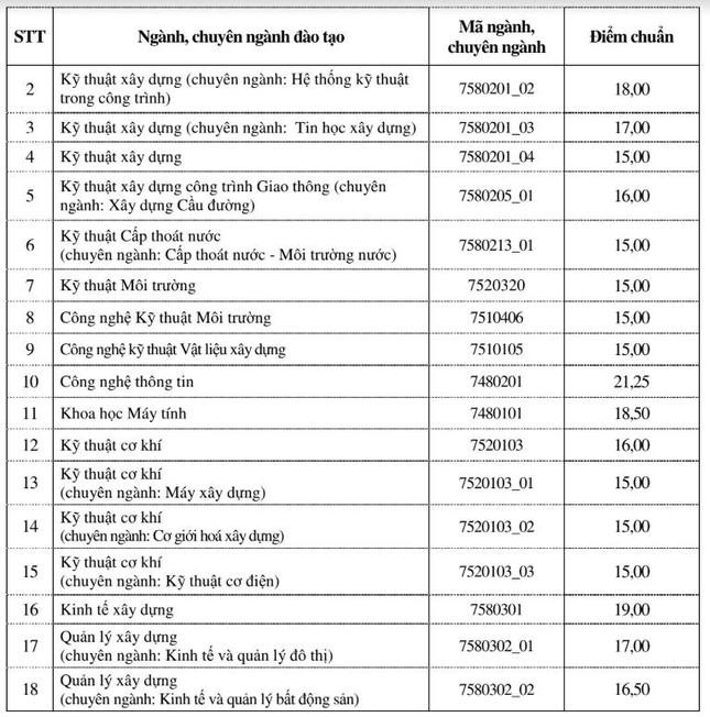 ĐH Xây dựng lấy điểm sàn ngành cao nhất 20 điểm, điểm chuẩn năm nay bao nhiêu? - 6