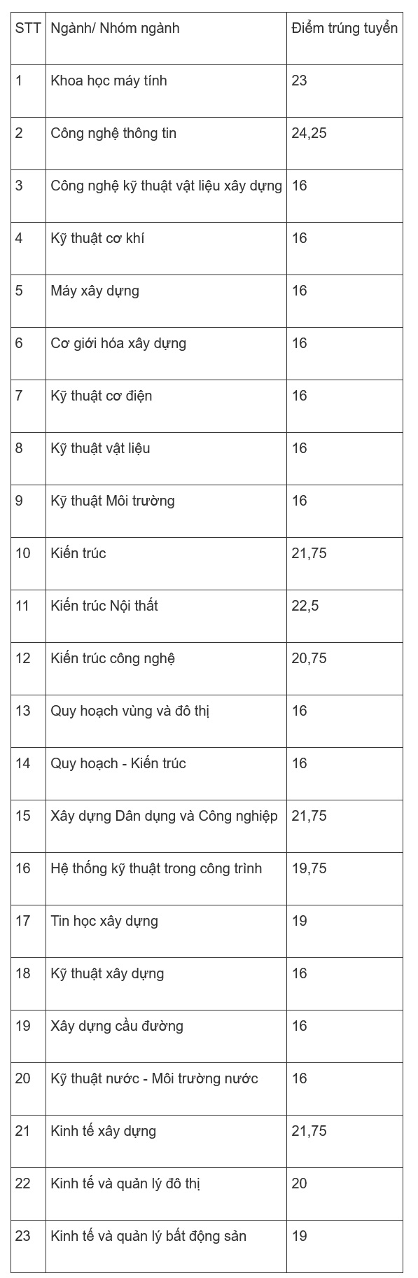 ĐH Xây dựng lấy điểm sàn ngành cao nhất 20 điểm, điểm chuẩn năm nay bao nhiêu? - 4