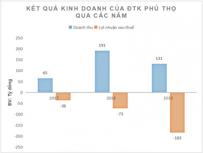 Khoản lỗ của ĐTK Phú Thọ tăng dần qua các năm.