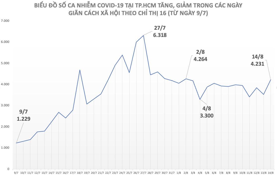 Biểu đồ sự tăng, giảm số ca nhiễm COVID-19 tại TP.HCM từ ngày 9/7 đến ngày 14/8, với các mốc thời gian đáng chú ý.
