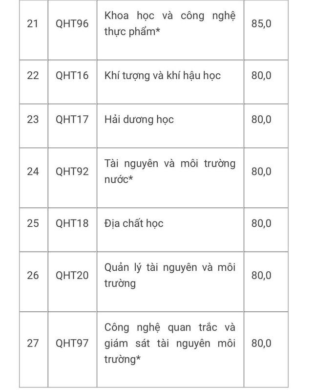 Các trường, khoa thuộc Đại học Quốc gia Hà Nội công bố điểm chuẩn đánh giá năng lực - 4