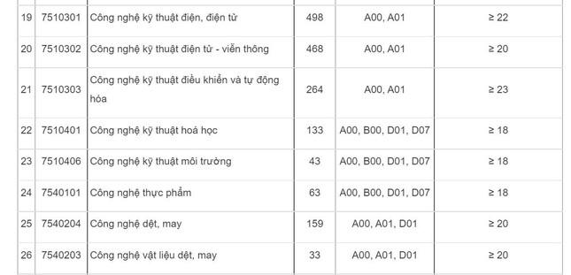 Học viện Hàng không, trường ĐH Công nghiệp Hà Nội công bố điểm sàn - 4