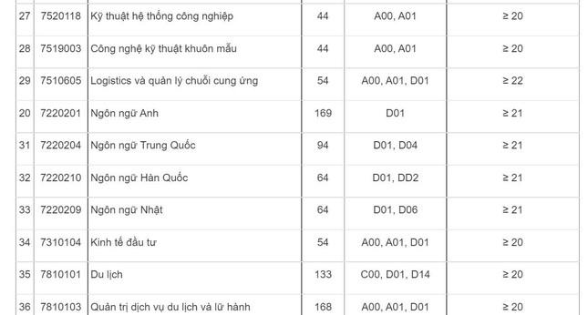 Học viện Hàng không, trường ĐH Công nghiệp Hà Nội công bố điểm sàn - 5