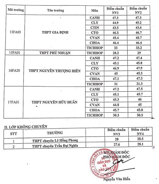 Điểm chuẩn trúng tuyển vào lớp 10 chuyên, tích hợp TP.HCM năm học 2021 - 2022.