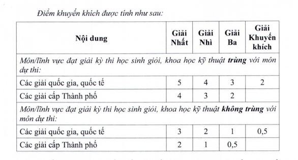 Cách tính điểm khuyến khích khi xét tuyển vào lớp 10 chuyên.