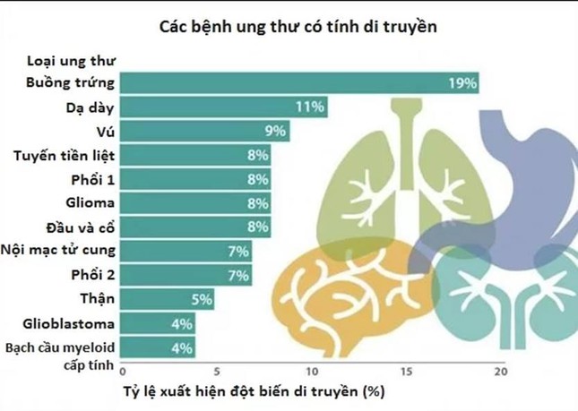 Chuyên gia ung bướu &#34;mách nước&#34; việc người bị ung thư nên làm để điều trị bệnh hiệu quả - 1