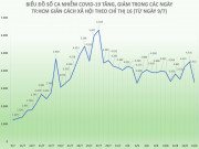 Tin tức trong ngày - Dịch COVID-19 ở TP.HCM ngày 16/8: F0 thấp nhất 12 ngày qua