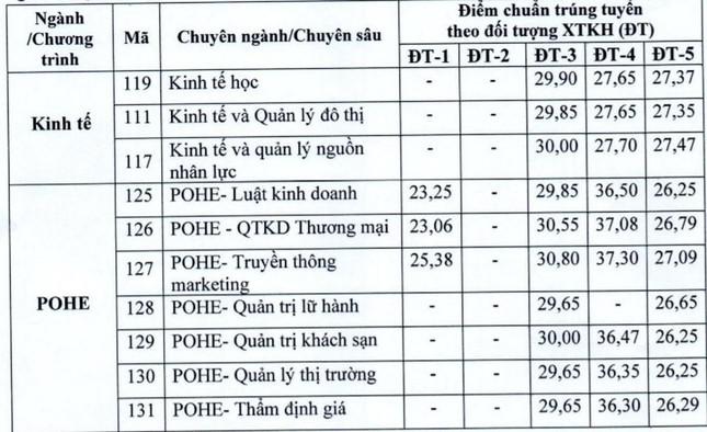 Đại học Kinh tế Quốc dân công bố điểm chuẩn chuyên sâu bằng phương thức kết hợp - 2