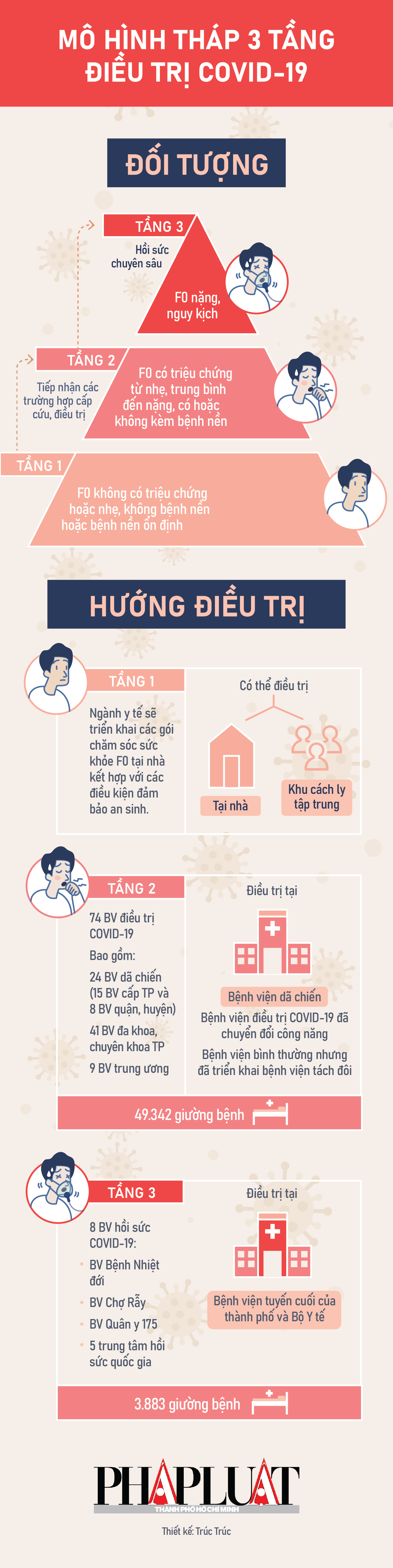 TP.HCM điều chỉnh tháp 3 tầng mới điều trị bệnh nhân COVID-19 nặng - 1