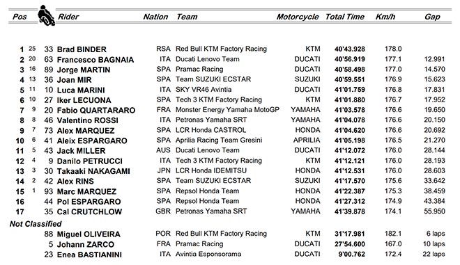 Đua xe MotoGP, chặng Austrian GP: Mưa là &#34;điểm nhấn&#34;, chủ nhà đăng quang với cái kết bất ngờ - 6