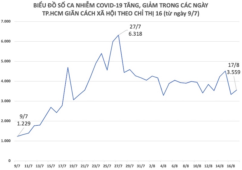 Biểu đồ số ca nhiễm COVID-19 tại TP.HCM theo các ngày, từ ngày 9/7 đến ngày 17/8 (cập nhật lúc 18h mỗi ngày).