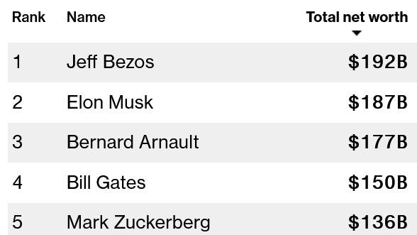 Bảng xếp hạng những tỷ phú giàu nhất thế giới hiện tại. (Ảnh chụp màn hình Bloomberg).
