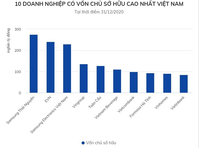 Toàn Cầu&nbsp;lọt top 5 trong những doanh nghiệp có vốn chủ sở hữu cao nhất tại thời điểm cuối năm 2020