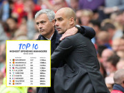 Bóng đá - Kinh ngạc Mourinho &quot;đốt&quot; 1,76 tỷ euro sắm cầu thủ, Pep Guardiola chưa là gì