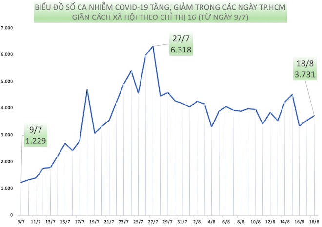 Biểu đồ số ca nhiễm COVID-19 tại TP.HCM từ ngày 9/7 đến ngày 18/8.