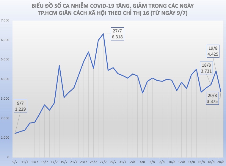 Biểu đồ số ca nhiễm COVID-19 theo ngày tại TP.HCM từ ngày 9/7 đến ngày 20/8/2021, với thông tin của ngày thấp nhất, cao nhất và ba ngày gần nhất.