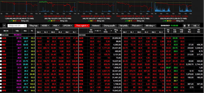 Nhóm "cổ phiếu vua" ngành ngân hàng chứng kiến phiên giao dịch đỏ lửa ngày 20/8.&nbsp;