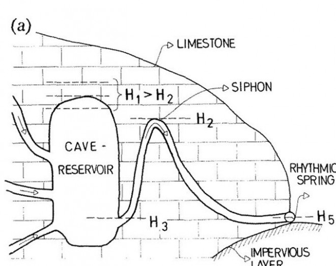 Ảnh minh họa về hiệu ứng siphon xảy ra tại suối Intermittent Spring . Ảnh: Bonacci &amp; Bojanic.