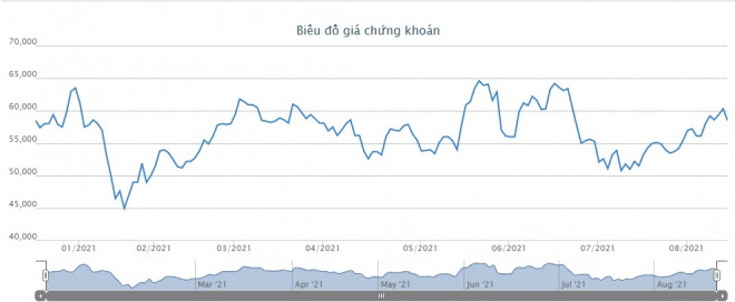 Biểu đồ giá cổ phiếu DBC của Dabaco từ đầu năm 2021 đến nay