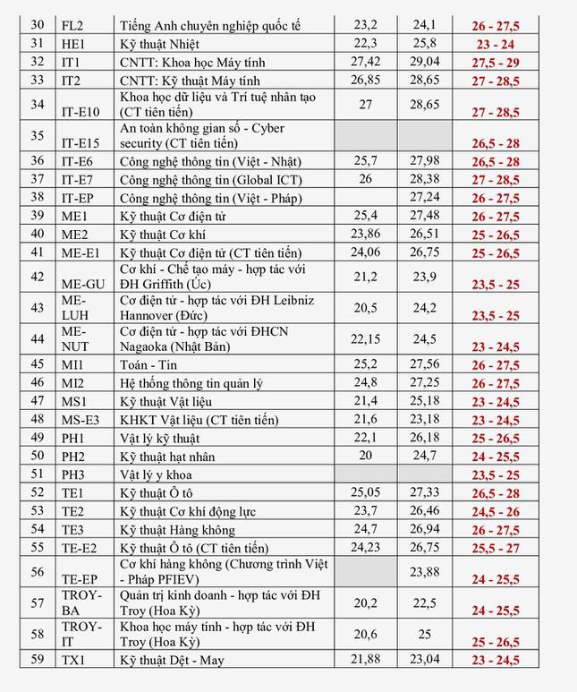 Dự kiến điểm chuẩn của đại học Bách khoa Hà Nội cao nhất là 29 điểm - 3