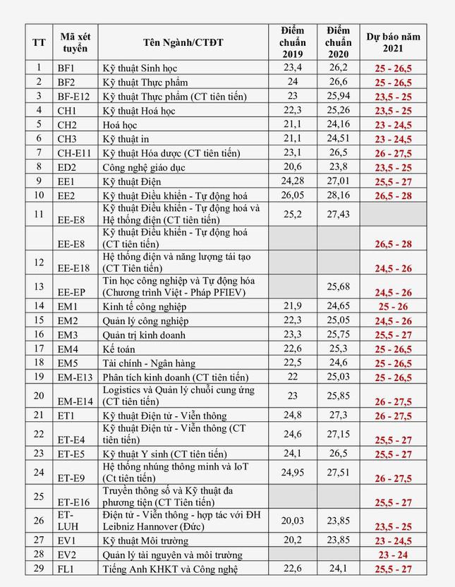 Dự kiến điểm chuẩn của đại học Bách khoa Hà Nội cao nhất là 29 điểm - 2