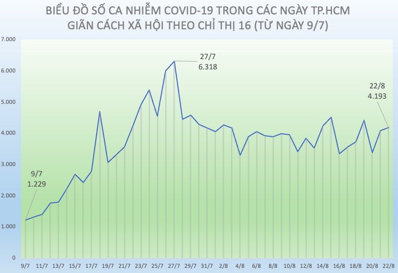 Biểu đồ cho thấy số ca nhiễm COVID-19 trong ngày tại TP.HCM tăng, giảm từ ngày 9/7 đến ngày 22/8.