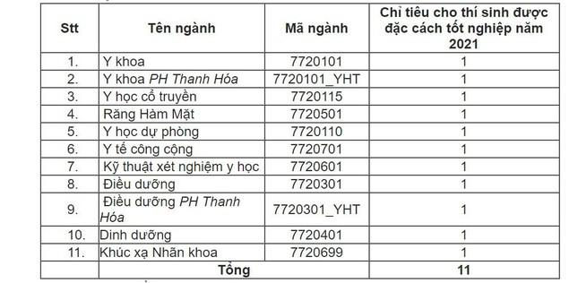 Nóng: ĐH Y Hà Nội dành 11 chỉ tiêu cho thí sinh đặc cách tốt nghiệp bằng học bạ - 2