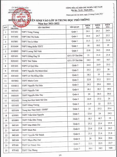 Nóng: TPHCM công bố điểm chuẩn vào lớp 10 - 2