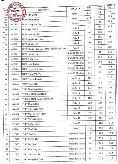 Nóng: TPHCM công bố điểm chuẩn vào lớp 10 - 3