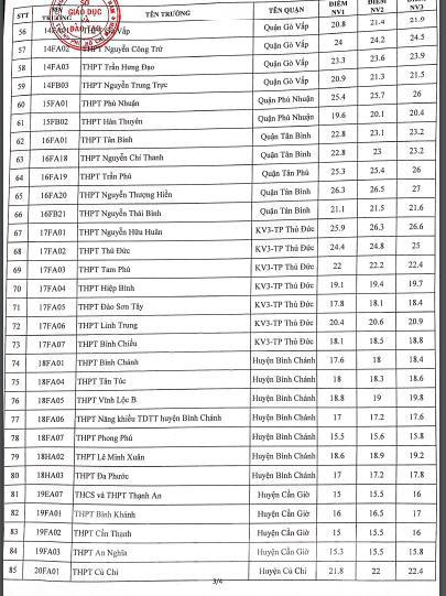 Nóng: TPHCM công bố điểm chuẩn vào lớp 10 - 4