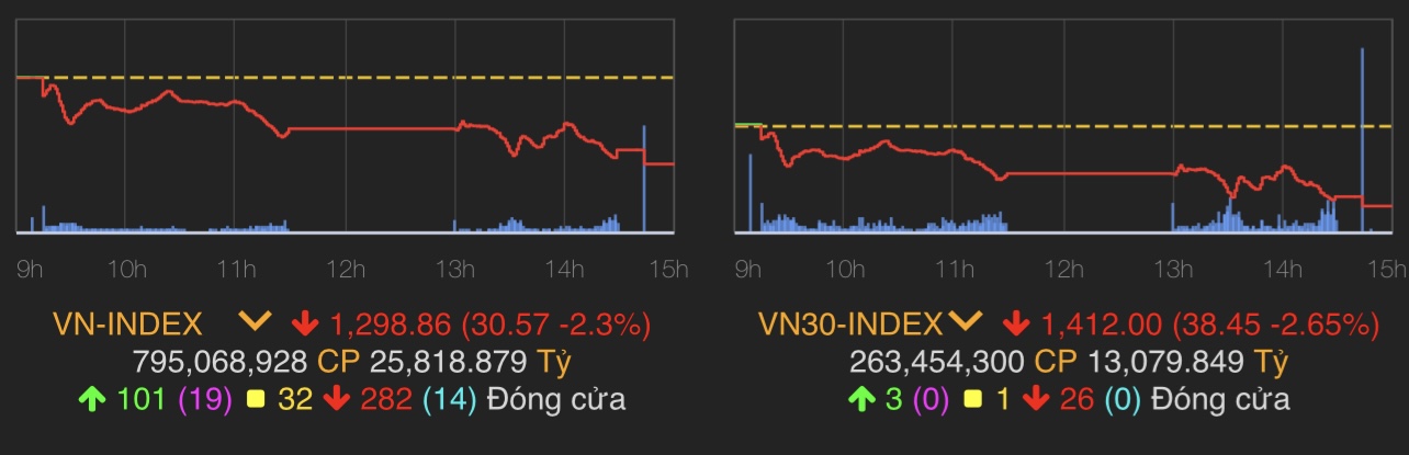 VN-Index giảm 30,57 điểm (2,3%) còn 1.298,86 điểm.
