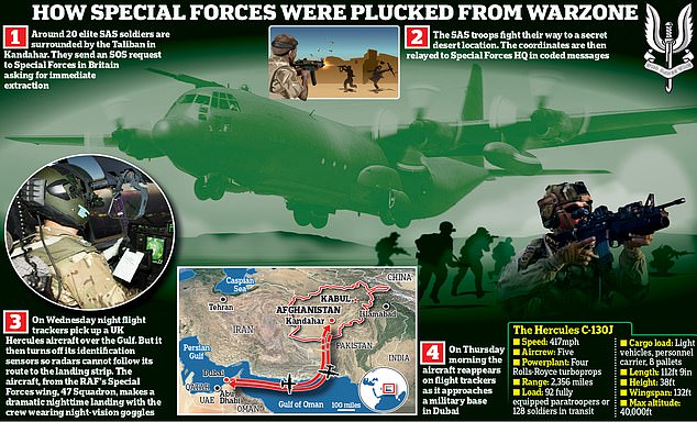 Quân đội Anh bí mật đưa máy bay vận tải C-130 tới Afghanistan giải cứu 20 đặc nhiệm SAS.