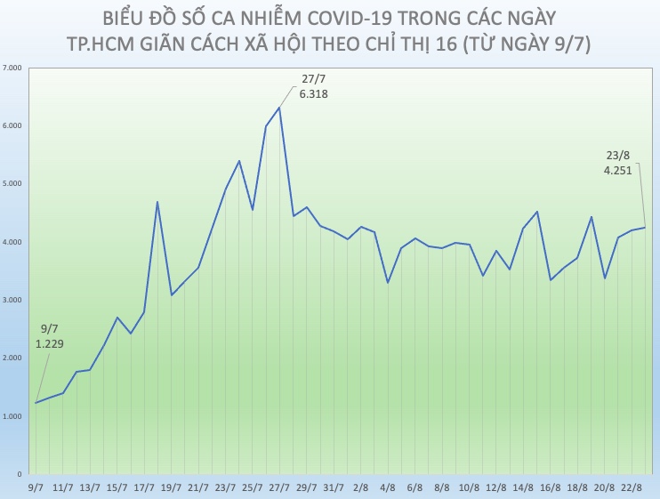 Biểu đồ đường thể hiện sự tăng, giảm số ca nhiễm COVID-19 theo ngày tại TP.HCM, từ ngày 9/7 đến ngày 23/8.