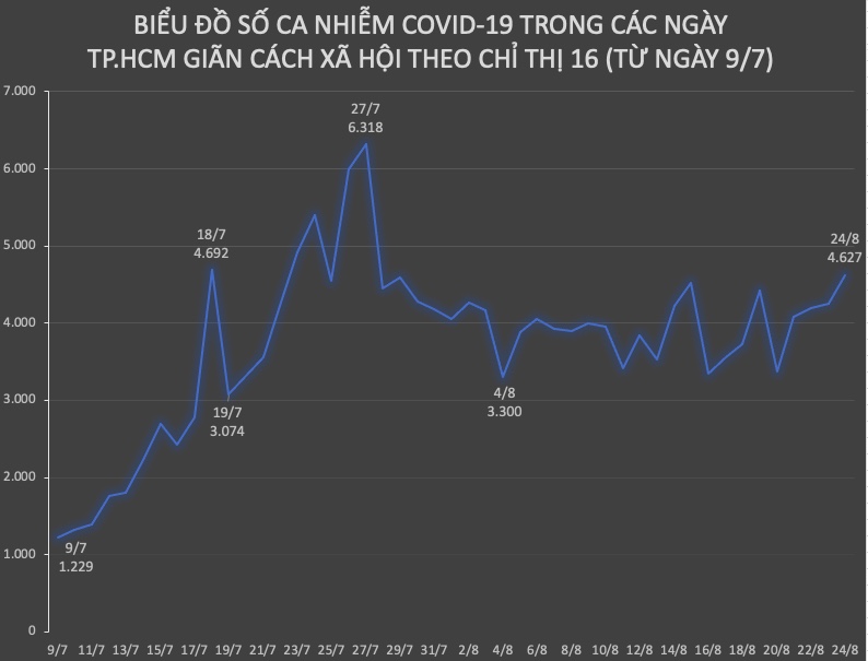 Biểu đồ đường thể hiện sự tăng, giảm của số ca nhiễm COVID-19 theo từng ngày tại TP.HCM, từ ngày 9/7 đến ngày 24/8. (Nguồn số liệu: Bộ Y tế)