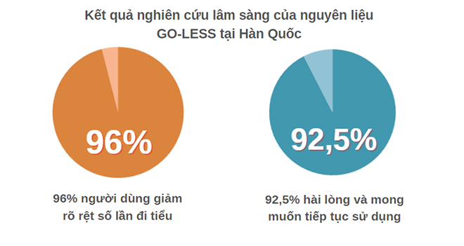 Kết quả nghiên cứu lâm sàng của nguyên liệu Go-Less