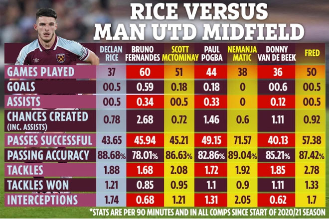 Những thống kê cho thấy Declan Rice không có gì nổi trội so với tuyến giữa của MU hiện tại