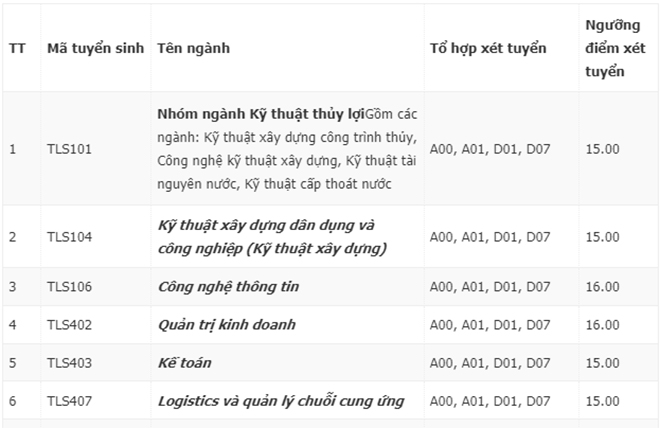 Điểm chuẩn xét tuyển 5 năm gần nhất tại Phân hiệu Trường Đại học Thủy Lợi - 2