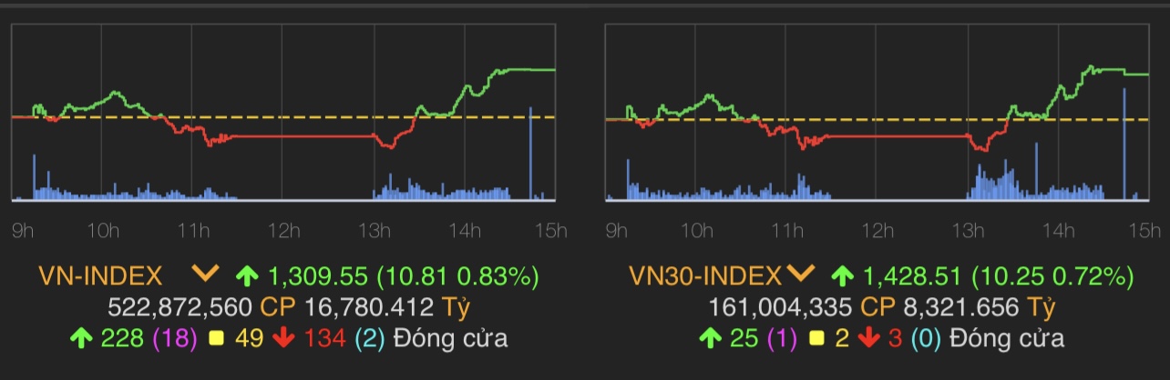 VN-Index tăng 10,81 điểm (0,83%) lên 1.309,55 điểm.