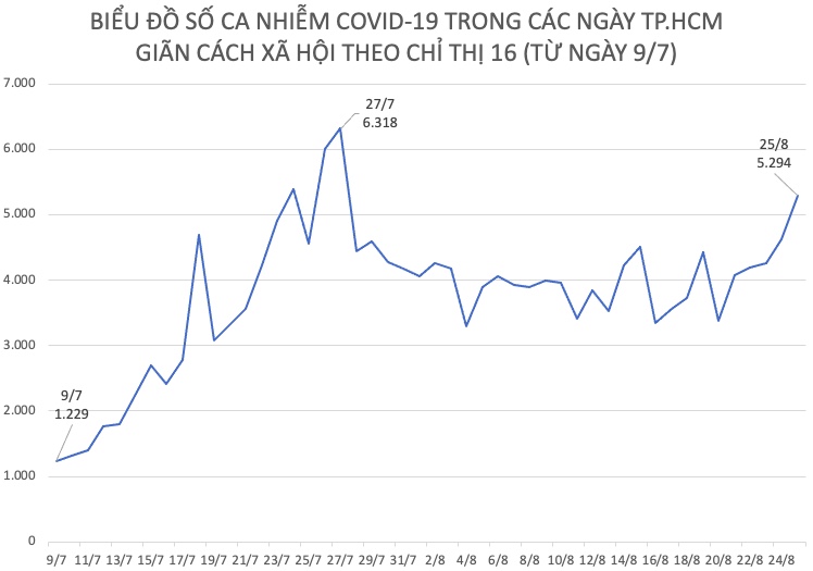 Biểu đồ số ca nhiễm COVID-19 tại TP.HCM trong 48 ngày giãn cách xã hội theo Chỉ thị 16/CT-TTg vừa qua.